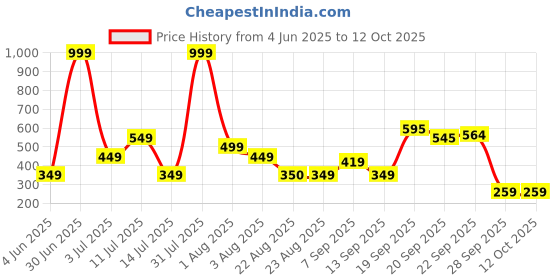 myntra.com KNIEVL Men Printed Clogs knievl Price History Graph from 4 Jun 2025 to 11 Oct 2025