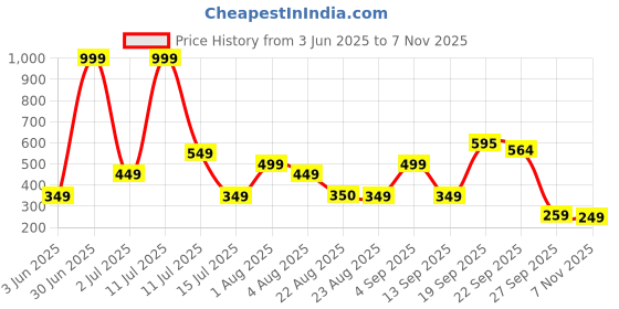 myntra.com KNIEVL Men Printed Clogs knievl Price History Graph from 3 Jun 2025 to 7 Nov 2025