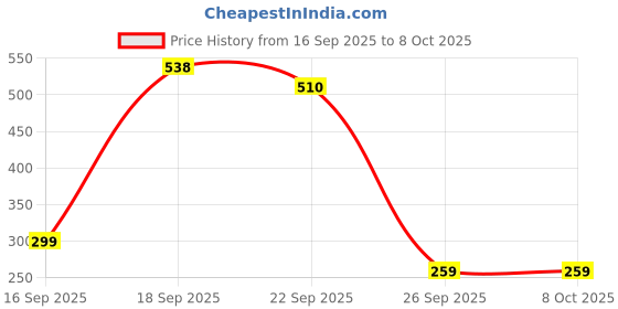 myntra.com KNIEVL Men Rubber Clogs knievl Price History Graph from 16 Sep 2025 to 8 Oct 2025