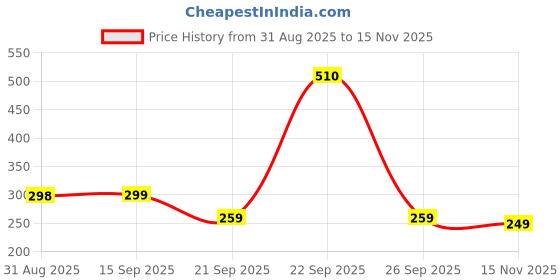 myntra.com KNIEVL Men Rubber Clogs knievl Price History Graph from 31 Aug 2025 to 15 Nov 2025