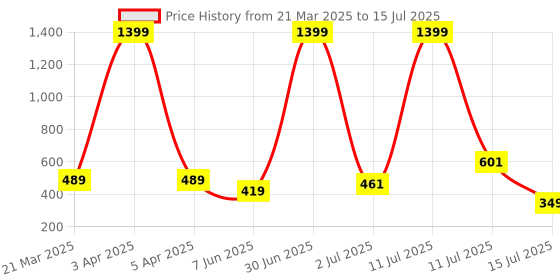 myntra.com KNIEVL Men Self Design Clogs knievl Price History Graph from 21 Mar 2025 to 15 Jul 2025