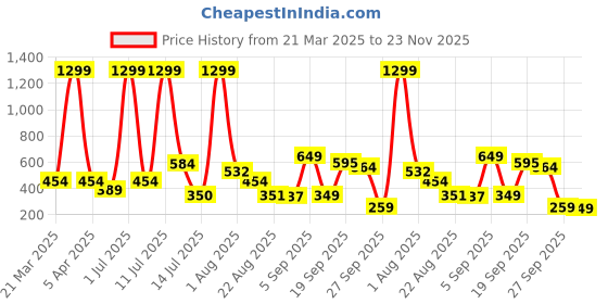 myntra.com KNIEVL Men Self Design Clogs knievl Price History Graph from 21 Mar 2025 to 23 Nov 2025