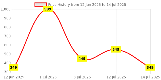 myntra.com KNIEVL Men Self Design Clogs knievl Price History Graph from 12 Jun 2025 to 14 Jul 2025