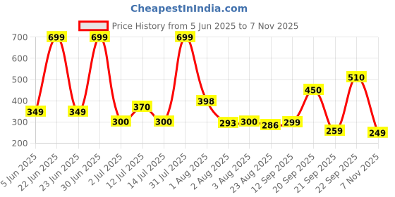 myntra.com KNIEVL Men Self Design Sliders knievl Price History Graph from 5 Jun 2025 to 7 Nov 2025