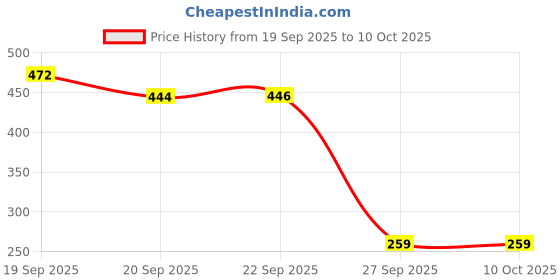myntra.com KNIEVL Men Self Design Thong Flip-Flops knievl Price History Graph from 19 Sep 2025 to 9 Oct 2025