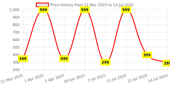 myntra.com KNIEVL Men Self Design Thong Flip-Flops knievl Price History Graph from 21 Mar 2025 to 14 Jul 2025