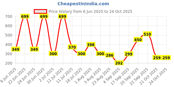 myntra.com KNIEVL Men Self Design Thong Flip-Flops knievl Price History Graph from 6 Jun 2025 to 23 Oct 2025