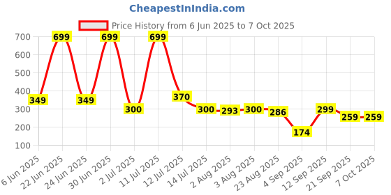 myntra.com KNIEVL Men Self Design Thong Flip-Flops knievl Price History Graph from 6 Jun 2025 to 7 Oct 2025