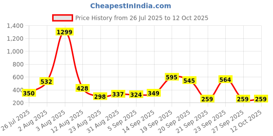 myntra.com KNIEVL Men Self Designed Clogs knievl Price History Graph from 26 Jul 2025 to 12 Oct 2025