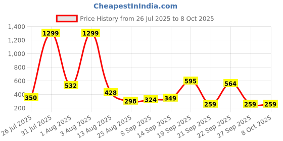 myntra.com KNIEVL Men Self Designed Clogs knievl Price History Graph from 26 Jul 2025 to 7 Oct 2025