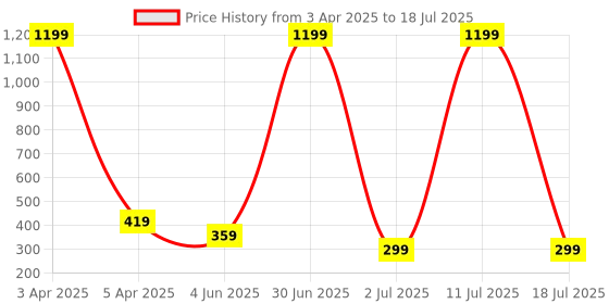 myntra.com KNIEVL Men Sliders knievl Price History Graph from 3 Apr 2025 to 18 Jul 2025