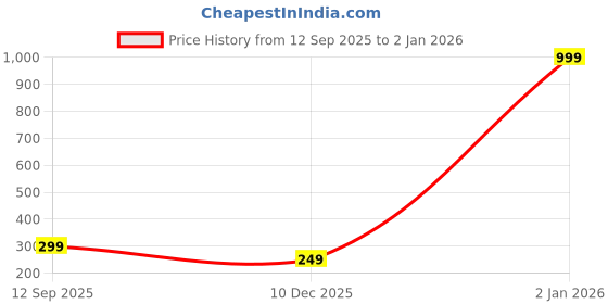 myntra.com KNIEVL Men Sliders knievl Price History Graph from 12 Sep 2025 to 2 Jan 2026
