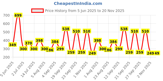 myntra.com KNIEVL Men Sliders Flip Flops knievl Price History Graph from 5 Jun 2025 to 20 Nov 2025