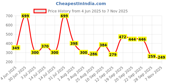 myntra.com KNIEVL Men Solid Room Slippers knievl Price History Graph from 4 Jun 2025 to 7 Nov 2025