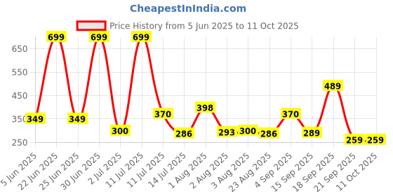 myntra.com KNIEVL Men Solid Thong Flip-Flops knievl Price History Graph from 5 Jun 2025 to 10 Oct 2025