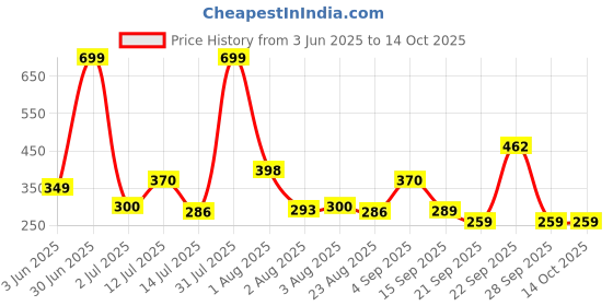 myntra.com KNIEVL Men Striped Thong Flip-Flops knievl Price History Graph from 3 Jun 2025 to 14 Oct 2025