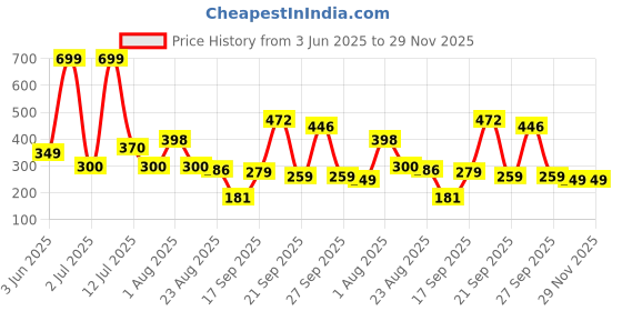 myntra.com KNIEVL Men Striped Thong Flip-Flops knievl Price History Graph from 3 Jun 2025 to 29 Nov 2025