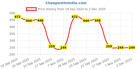 myntra.com KNIEVL Men Thong Flip-Flops knievl Price History Graph from 19 Sep 2025 to 1 Dec 2025