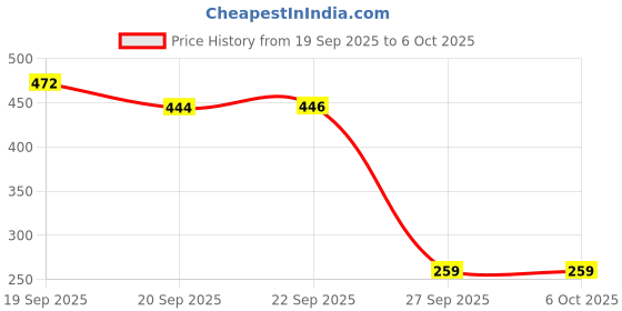 myntra.com KNIEVL Men Thong Flip-Flops knievl Price History Graph from 19 Sep 2025 to 5 Oct 2025