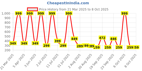 myntra.com KNIEVL Men Thong Flip-Flops knievl Price History Graph from 21 Mar 2025 to 8 Oct 2025