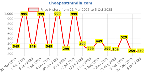 myntra.com KNIEVL Men Thong Flip-Flops knievl Price History Graph from 21 Mar 2025 to 4 Oct 2025