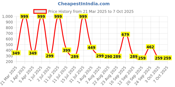 myntra.com KNIEVL Men Thong Flip-Flops knievl Price History Graph from 21 Mar 2025 to 7 Oct 2025