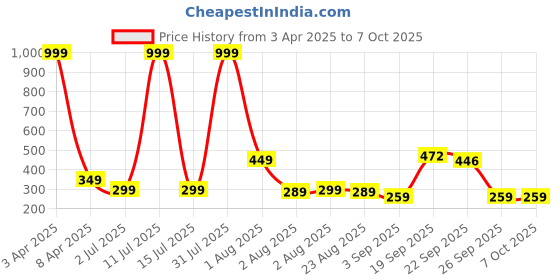 myntra.com KNIEVL Men Thong Flip-Flops knievl Price History Graph from 3 Apr 2025 to 6 Oct 2025