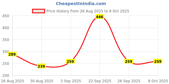 myntra.com KNIEVL Men Thong Flip-Flops knievl Price History Graph from 26 Aug 2025 to 8 Oct 2025