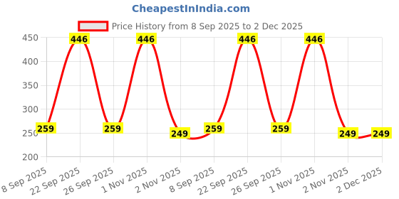 myntra.com KNIEVL Men Thong Flip-Flops knievl Price History Graph from 8 Sep 2025 to 2 Dec 2025