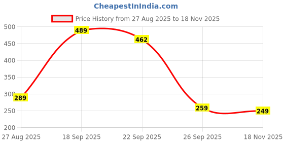 myntra.com KNIEVL Printed Rubber Sliders knievl Price History Graph from 27 Aug 2025 to 18 Nov 2025