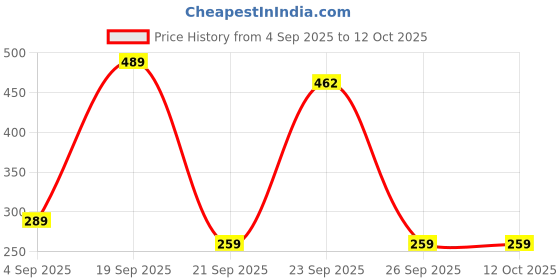myntra.com KNIEVL Printed Slip On Sliders knievl Price History Graph from 4 Sep 2025 to 12 Oct 2025