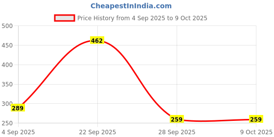 myntra.com KNIEVL Printed Slip On Sliders knievl Price History Graph from 4 Sep 2025 to 8 Oct 2025
