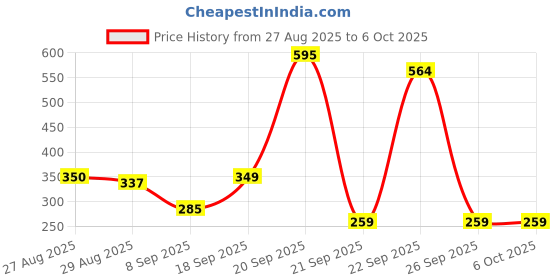 myntra.com KNIEVL Set Of 2 Thong Flip-Flops knievl Price History Graph from 27 Aug 2025 to 5 Oct 2025