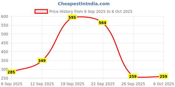 myntra.com KNIEVL Set Of 2 Thong Flip-Flops knievl Price History Graph from 6 Sep 2025 to 5 Oct 2025