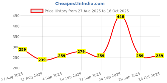 myntra.com KNIEVL Thong Flip-Flops knievl Price History Graph from 27 Aug 2025 to 16 Oct 2025