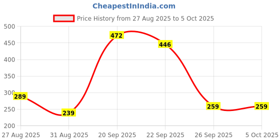 myntra.com KNIEVL Thong Flip-Flops knievl Price History Graph from 27 Aug 2025 to 5 Oct 2025
