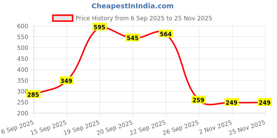 myntra.com KNIEVL Thong Flip-Flops knievl Price History Graph from 6 Sep 2025 to 24 Nov 2025