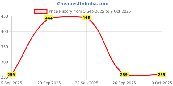 myntra.com KNIEVL Thong Flip-Flops knievl Price History Graph from 5 Sep 2025 to 9 Oct 2025