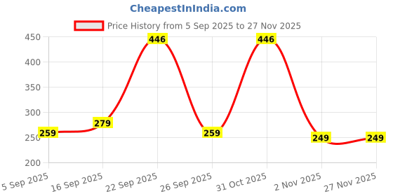 myntra.com KNIEVL Thong Flip-Flops knievl Price History Graph from 5 Sep 2025 to 27 Nov 2025