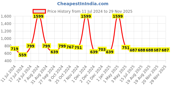 myntra.com Knit N Knot Boys Blue Low Distress Heavy Fade Stretchable Jeans knit n knot Price History Graph from 11 Jul 2024 to 29 Nov 2025