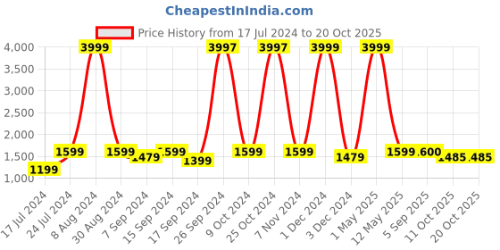 myntra.com Knit N Knot Boys Checked T-Shirt And Trousers With Blazer knit n knot Price History Graph from 17 Jul 2024 to 17 Oct 2025