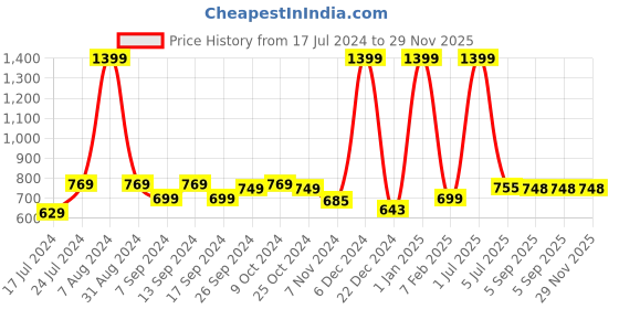 myntra.com Knit N Knot Boys Clean Look Applique Stretchable Cotton Joggers knit n knot Price History Graph from 17 Jul 2024 to 29 Nov 2025