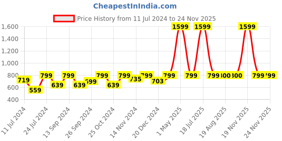 myntra.com Knit N Knot Boys Clean Look Light Fade Cotton Stretchable Jeans knit n knot Price History Graph from 11 Jul 2024 to 24 Nov 2025