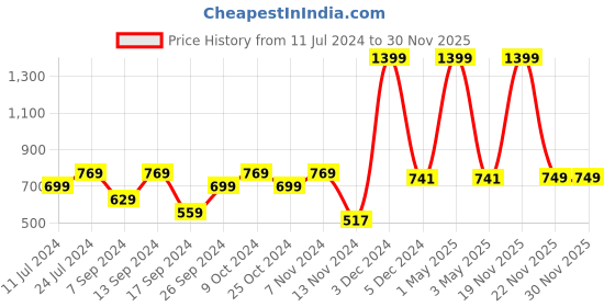myntra.com Knit N Knot Boys Mid Rise Heavy Fade Stretchable Cotton Jogger knit n knot Price History Graph from 11 Jul 2024 to 30 Nov 2025