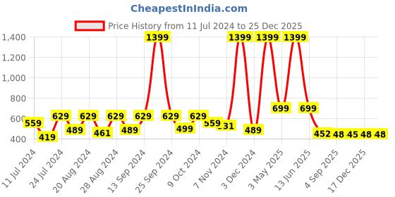 myntra.com Knit N Knot Boys Printed T-shirt with Shorts knit n knot Price History Graph from 11 Jul 2024 to 24 Dec 2025