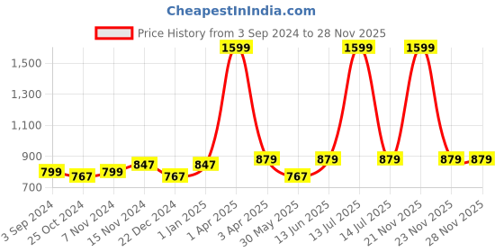 myntra.com Knit N Knot Girls Flared High-Rise Wide Jeans with Fringes knit n knot Price History Graph from 3 Sep 2024 to 28 Nov 2025
