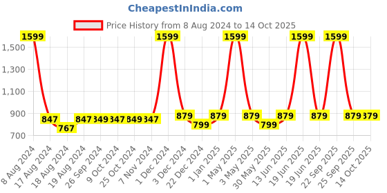 myntra.com Knit N Knot Girls High Rise Wide Flaring Ripped Jeans with Open Fringes knit n knot Price History Graph from 8 Aug 2024 to 14 Oct 2025