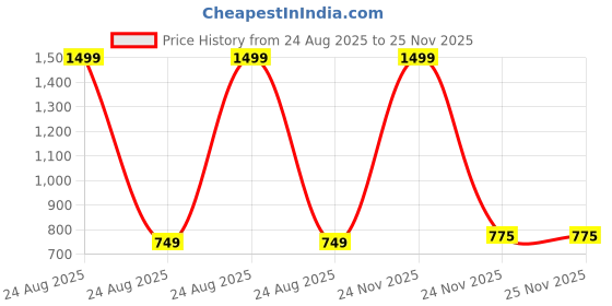 myntra.com knit n knot StyleCast x Revolte Girls Denim A-Line Mini Skirt knit n knot Price History Graph from 24 Aug 2025 to 25 Nov 2025