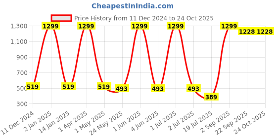 myntra.com KNITCO Girls Cable Knit Pullover knitco Price History Graph from 11 Dec 2024 to 23 Oct 2025