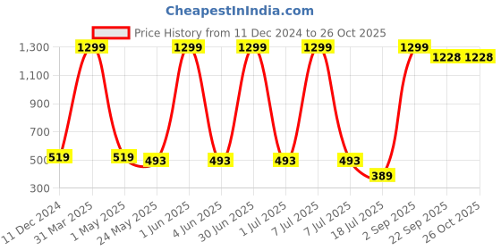 myntra.com KNITCO Girls Cable Knit Pullover knitco Price History Graph from 11 Dec 2024 to 25 Oct 2025